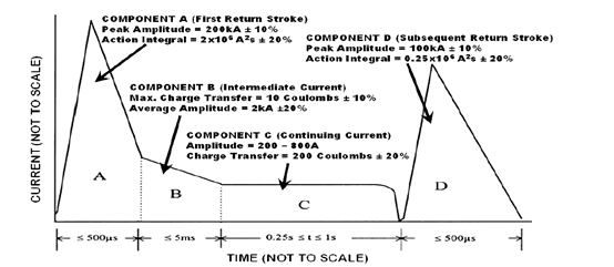 飛機雷電直接效應(yīng)標準規(guī)定的連續(xù)波形 飛機雷電直接效應(yīng)標準規(guī)定的連續(xù)波形